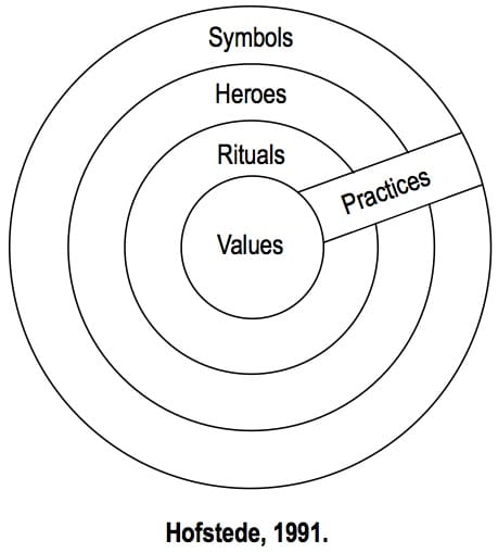 Hofstede's culture onion model