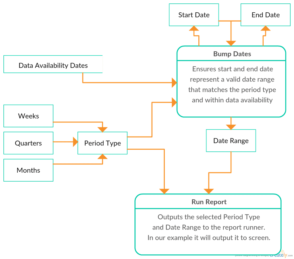 Smart Date Picker Data Flow Diagram